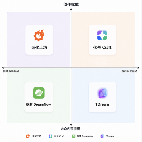 九游娱乐：两个月4款新产品腾讯要发力AI互动内容了？(图2)
