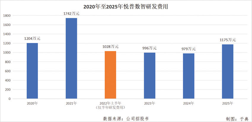 悦普数智转战港股IPO面临多重挑战