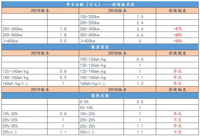 新能源汽车“断奶记”：补贴“做减法”监管“做加法”(图2)
