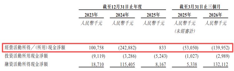 九游娱乐：剧星传媒递表港交所：媒体采购成本占比超97%期内净利率在1%上下徘徊今年一季度末预付款余额超10亿元(图4)