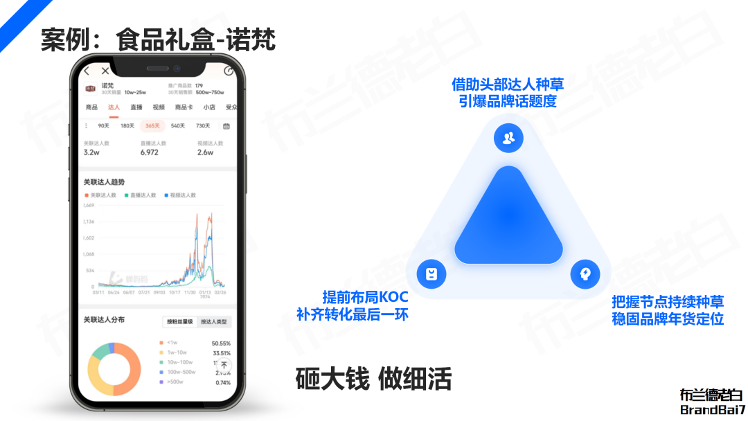万字解析2024年品牌KOC营销全域打法(图4)