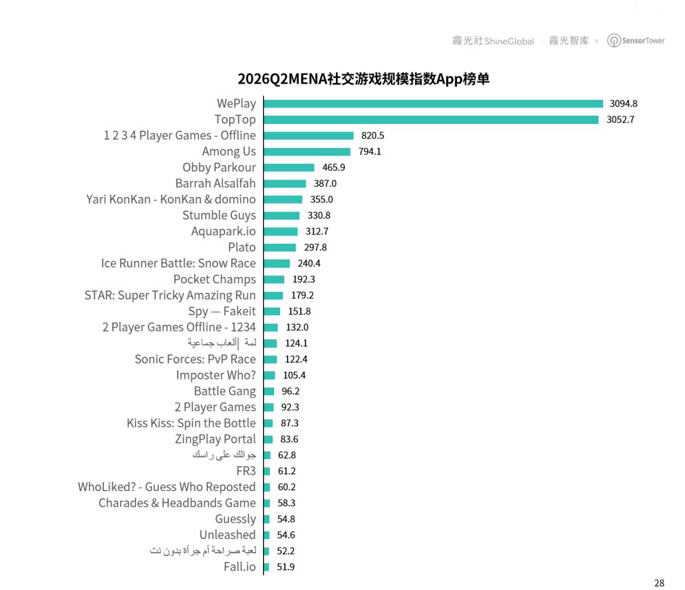 赤子城科技(09911)2026年前三季度收入预增超33%社交与创新业务双轮驱动(图4)