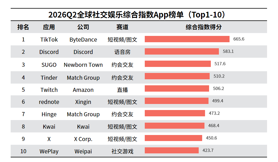 赤子城科技(09911)2026年前三季度收入预增超33%社交与创新业务双轮驱动(图3)